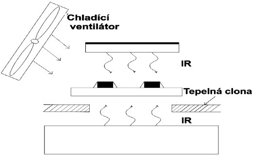 Obr. 3 Schematický obrázek funkce opravárenského pracoviště s IR – infračerveným ohřevem (sálavým teplem)